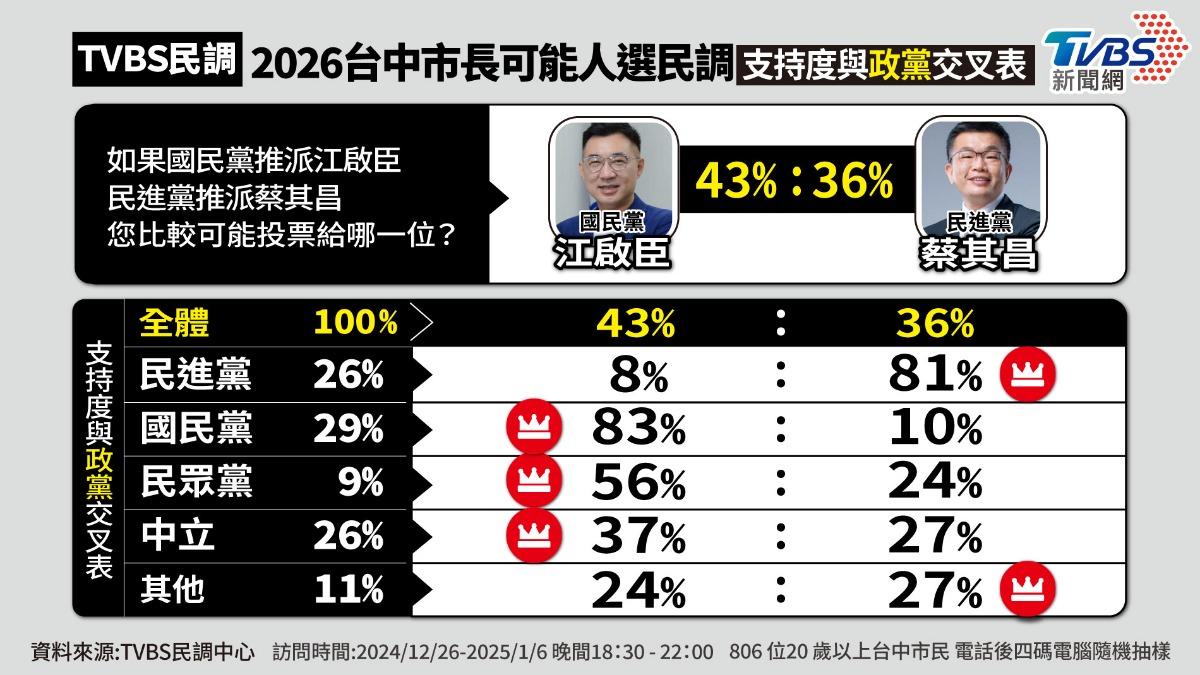 TVBS民調/民眾黨若不派人選台中市長 過半數小草挺江啟臣