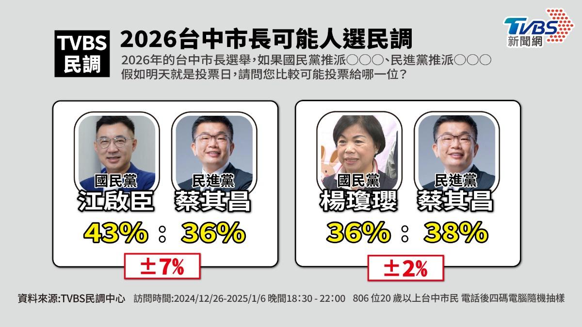 蔡其昌若對決楊瓊瓔,有機會勝選。(圖/曾梓倩製)