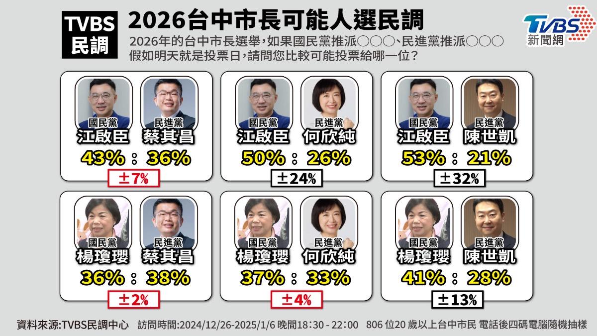 TVBS民調中心今公布台中市長民調結果。（圖／曾梓倩製）