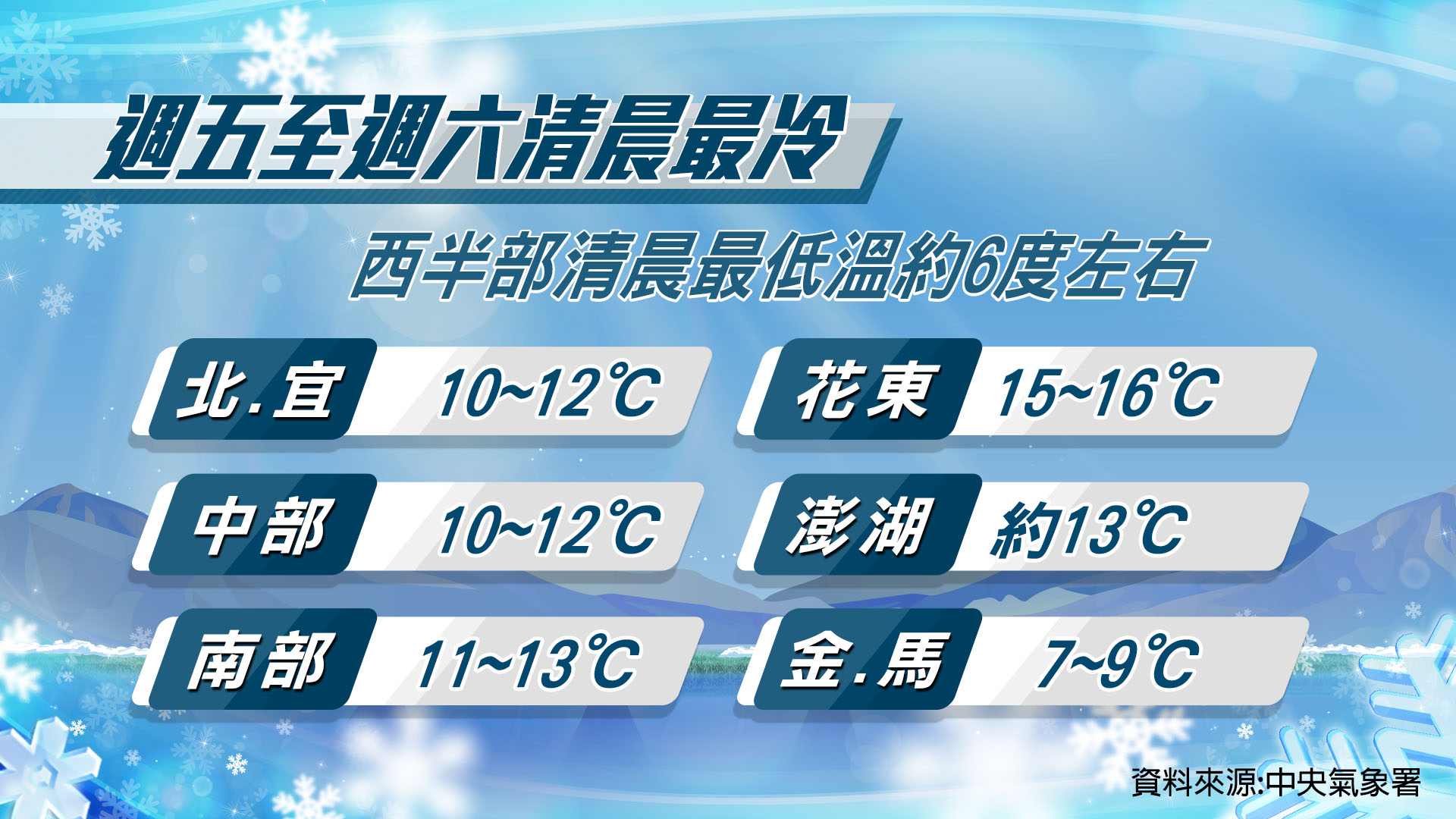 週五至週六清晨最冷。（圖／TVBS）