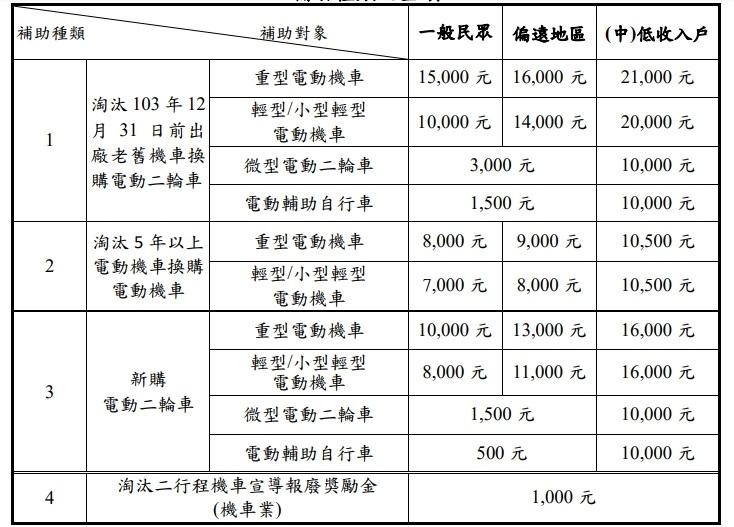 補助資格一次看。(圖/翻攝台南市汰舊換新電動機車補助網)