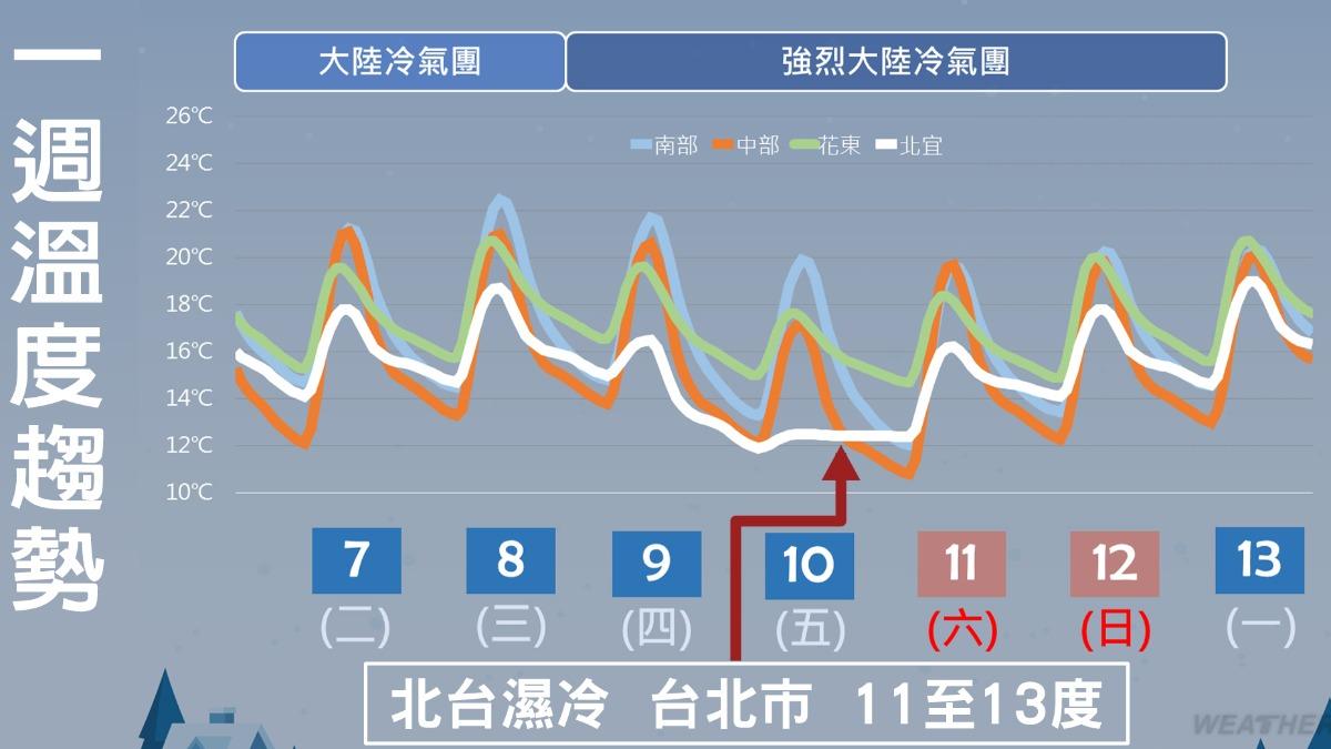 冷空氣明日有望升級，全台氣溫可能再下滑。（圖／TVBS）