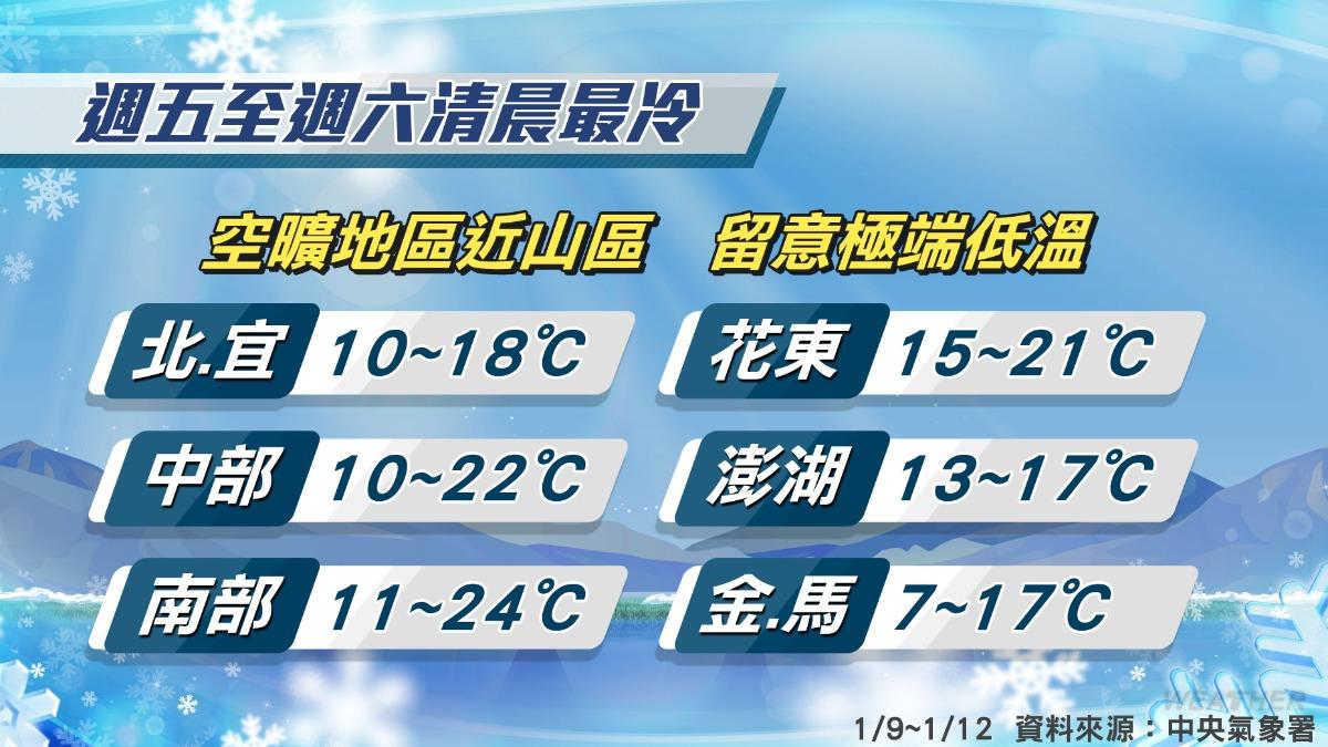 這波冷空氣將持續影響至下週一，其中週五、週六清晨會最為寒冷。（圖／TVBS）