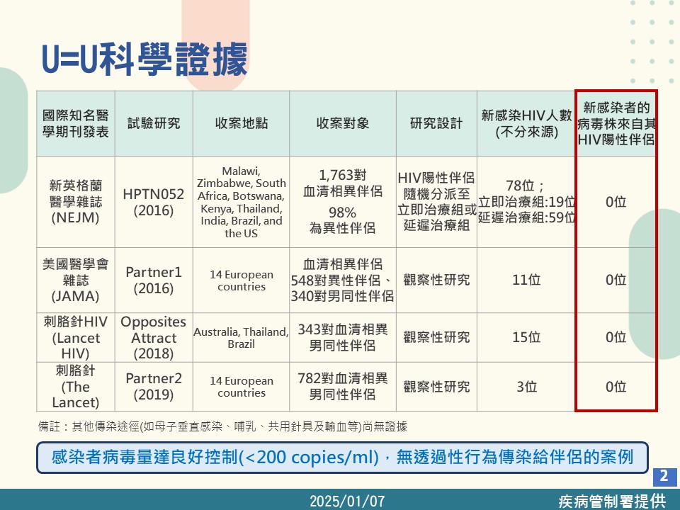 感染者遵醫囑持續穩定服藥,有效控制體內愛滋病毒量,讓愛滋病毒感染成為可控制的慢性病。(圖/疾管署提供)