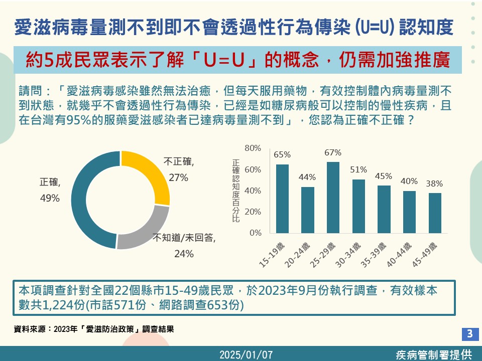 有關愛滋病毒量測不到即不會透過性行為傳染(U=U)認知度部分,僅5成民眾表示了解。(圖/疾管署提供)