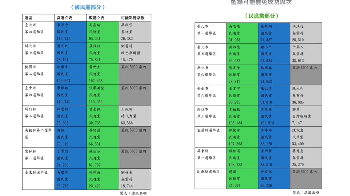 朝野衝突越演越烈,藍綠哪些立委會是「大罷免」時代下的危險名單引發關注。(圖/翻攝自「漂浪島嶼」臉書)