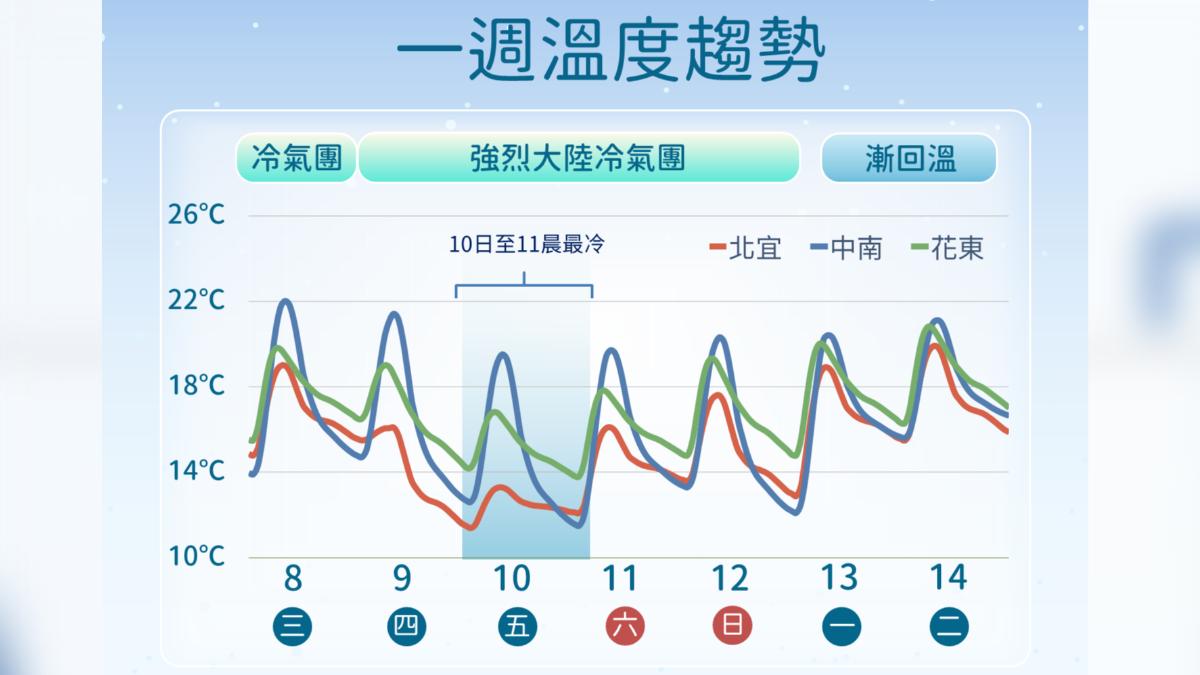 天氣/晚上下班注意「7縣市強風特報」 明強冷空氣南下周末濕冷