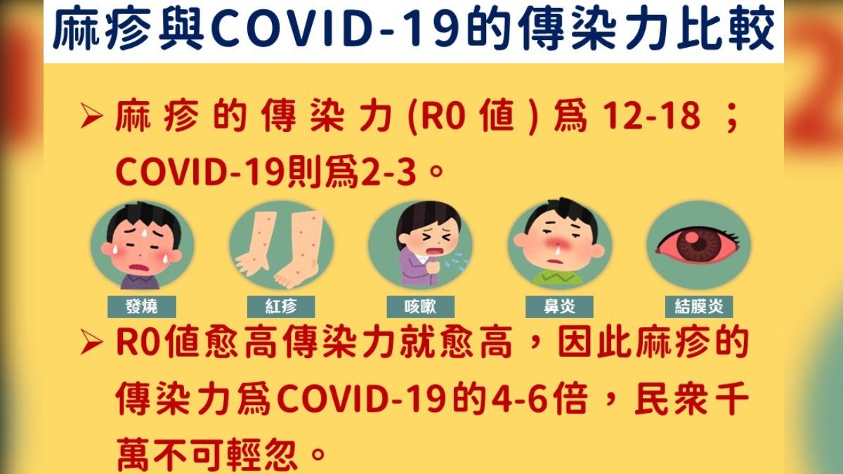 麻疹與新冠肺炎的傳染力比較。(圖/高雄市衛生局提供)
