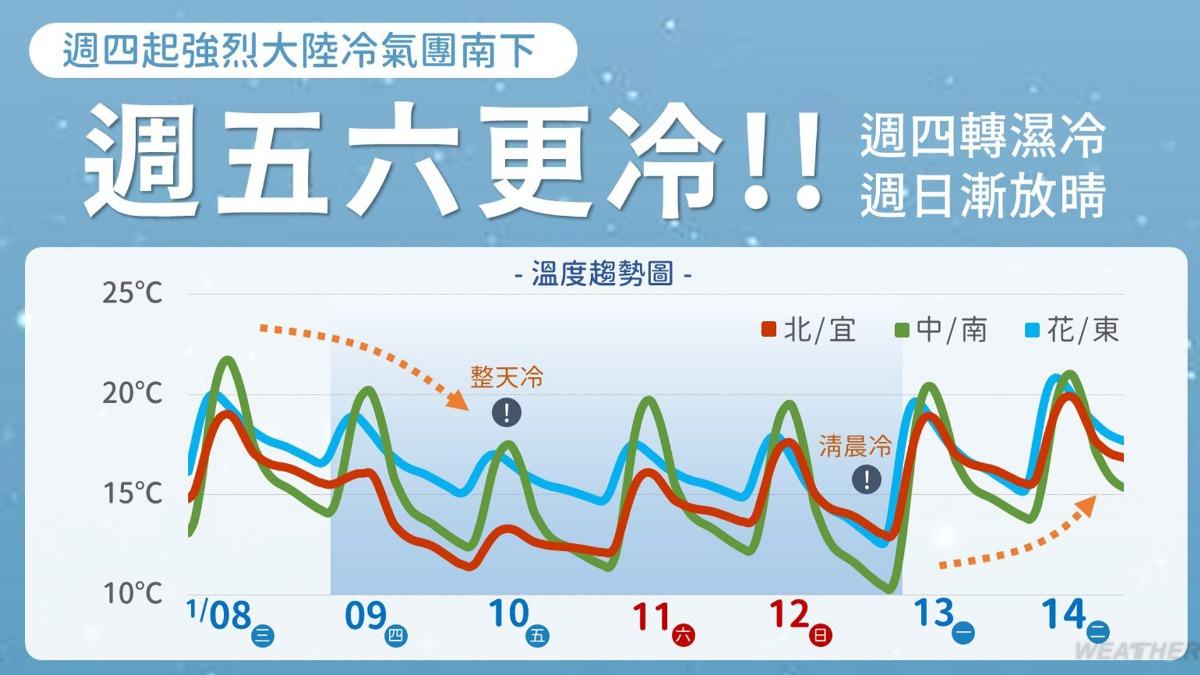 天氣/濕冷「連凍5天」!高山有望降雪 這日才回暖