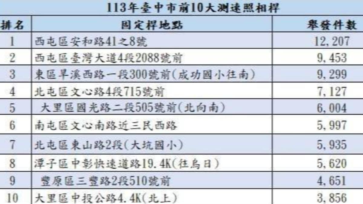 2024年台中市前10大測速照相桿。(圖/台中市警局交通大隊提供)