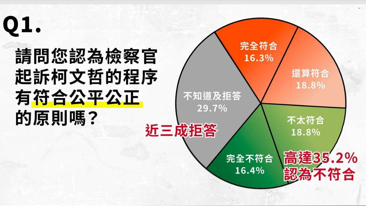 民眾黨民調顯示,35.2%人民認為柯文哲被起訴的程序不符合公平公正。(圖/民眾黨提供)