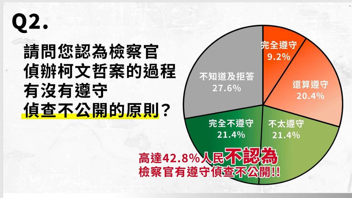 民眾黨民調指出,有42.8%人民不認為檢察官遵守偵查不公開。(圖/民眾黨提供)