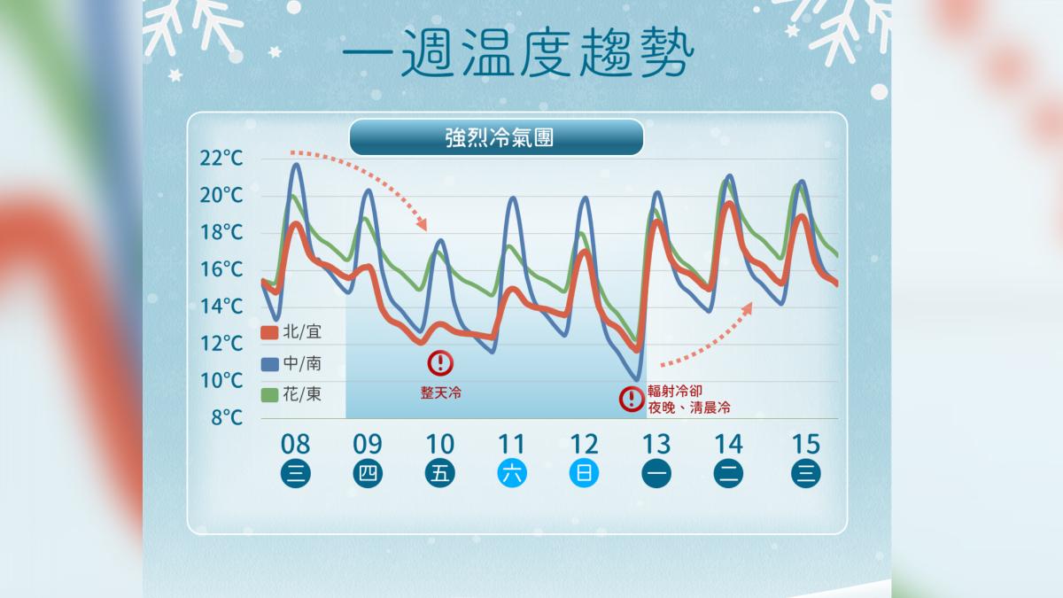一週溫度趨勢。(圖/氣象署提供)