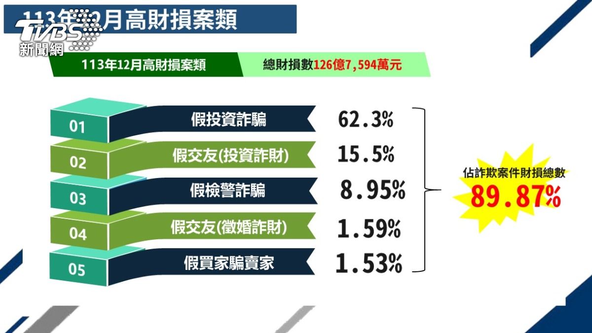 假投資詐騙居榜首！8~12月財損全破百億　揭5大詐騙法