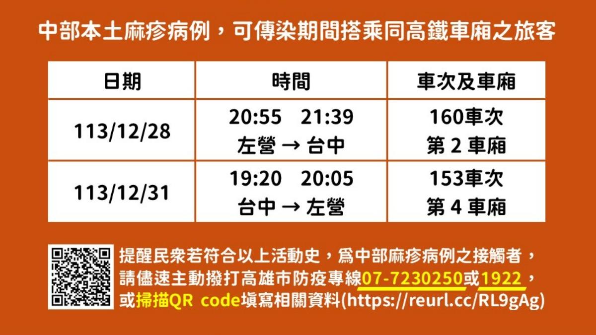 麻疹確診案趴趴走傳染力強 高雄衛生局急通知:搭這兩班高鐵注意