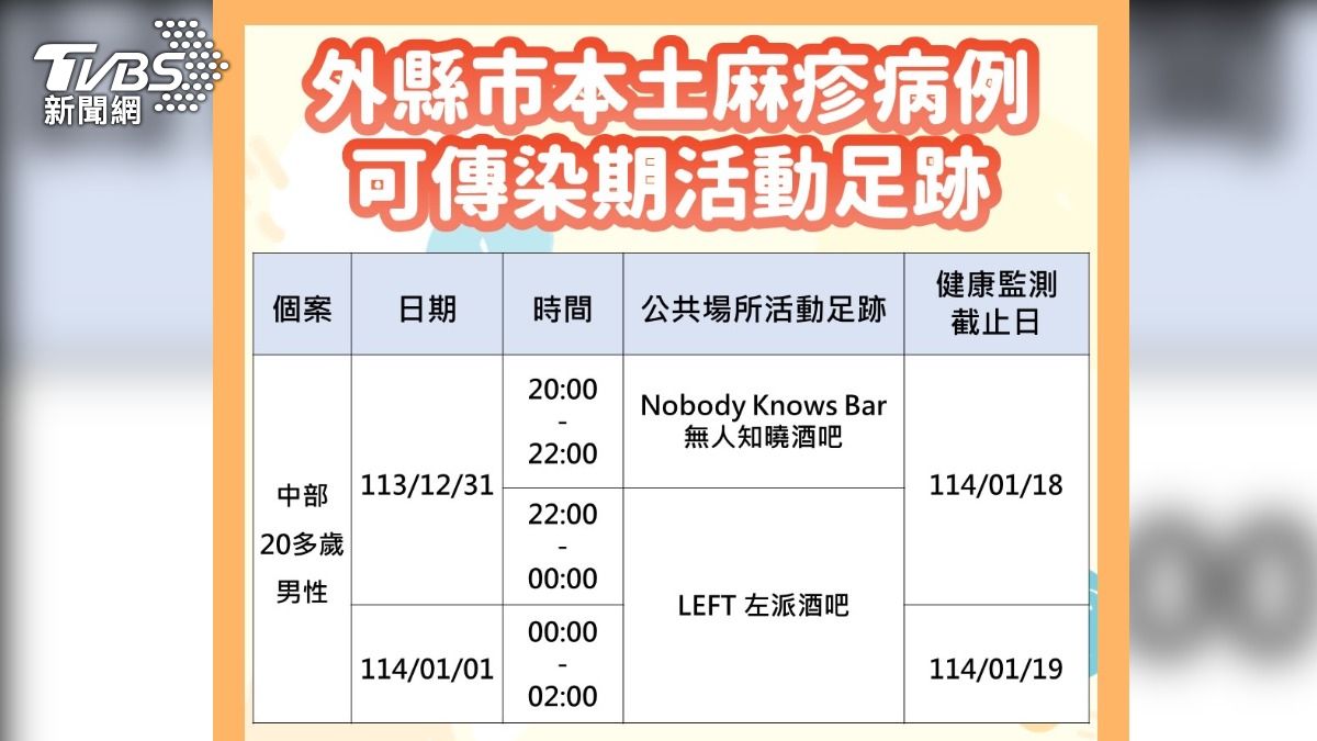 麻疹確診者跨年曾到台中「這2酒吧」狂歡 22人被匡列