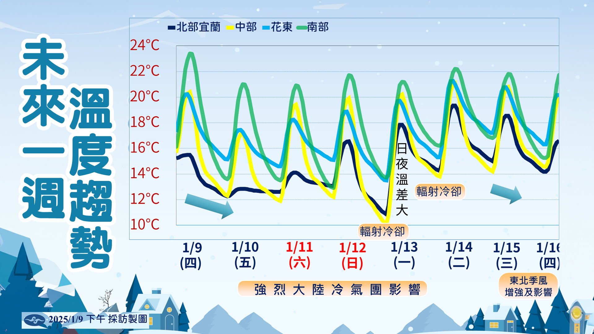 一週溫度趨勢。(圖/TVBS)