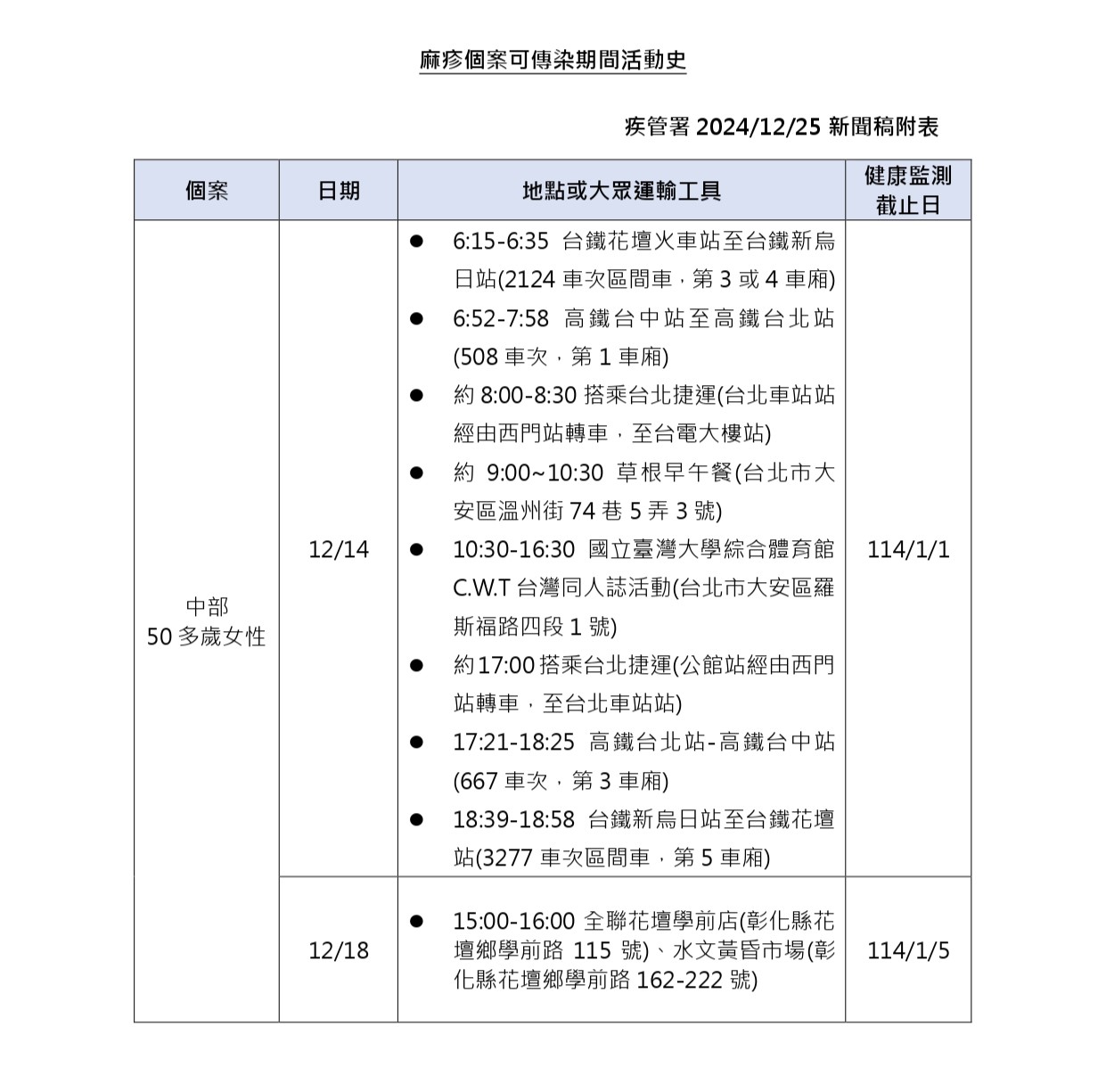 確診者曾到北部,台鐵、高鐵、北捷都有搭過。(圖/疾管署)