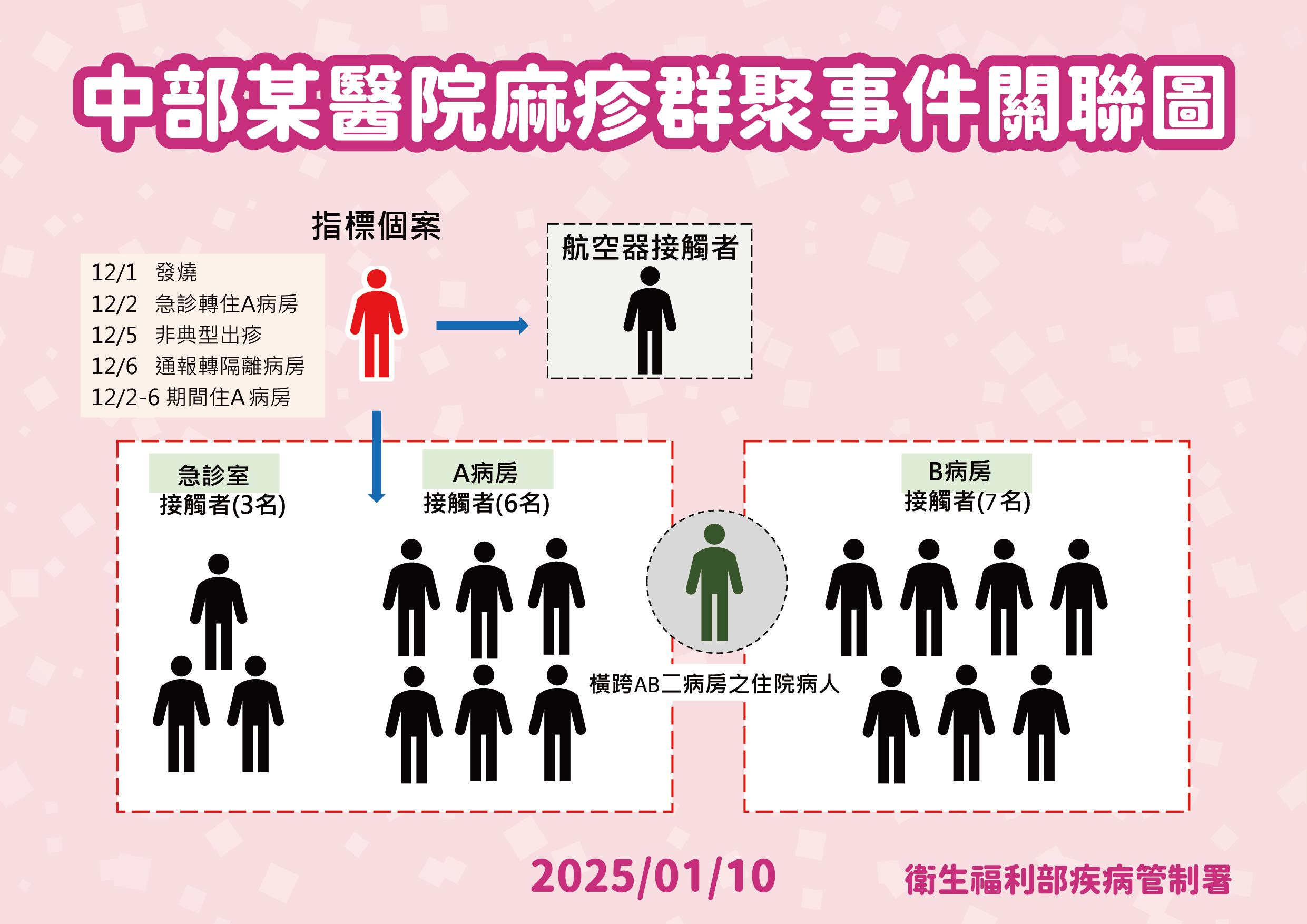 麻疹群聚19例「侷限在醫院內」 疾管署曝擴散原因:患者曾換病房