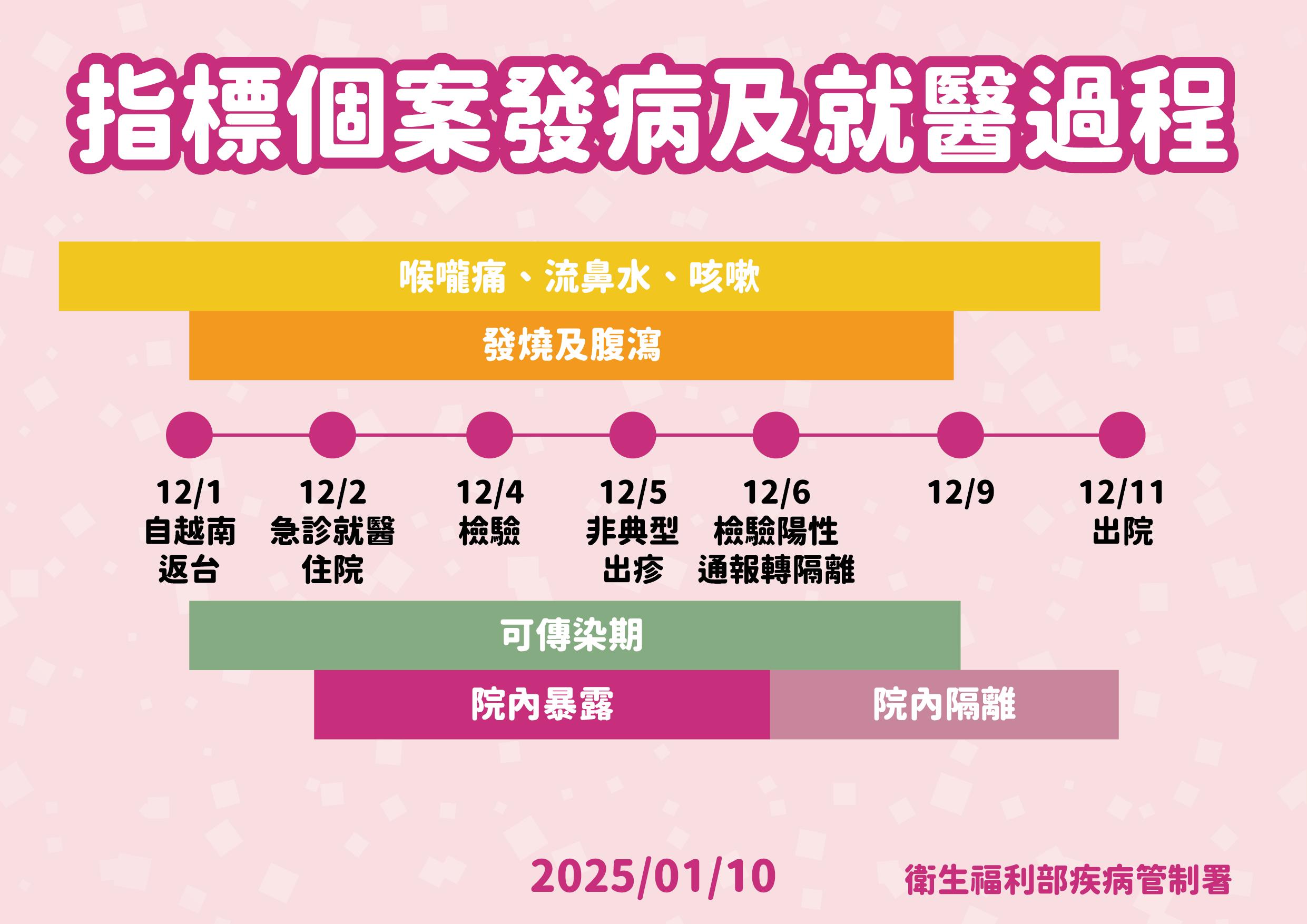 麻疹群聚個案發病過程。(圖/疾管署提供)