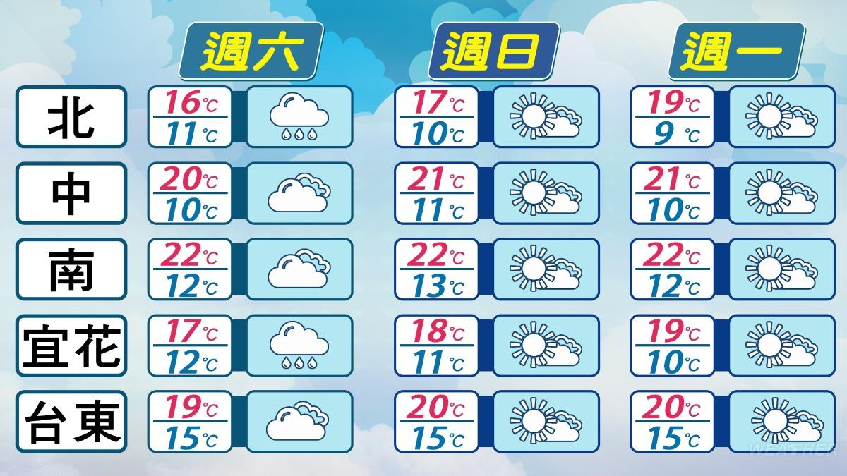 天氣/全台急凍到下週一!「這天」爆冷低溫下殺7度 下波冷空氣接力
