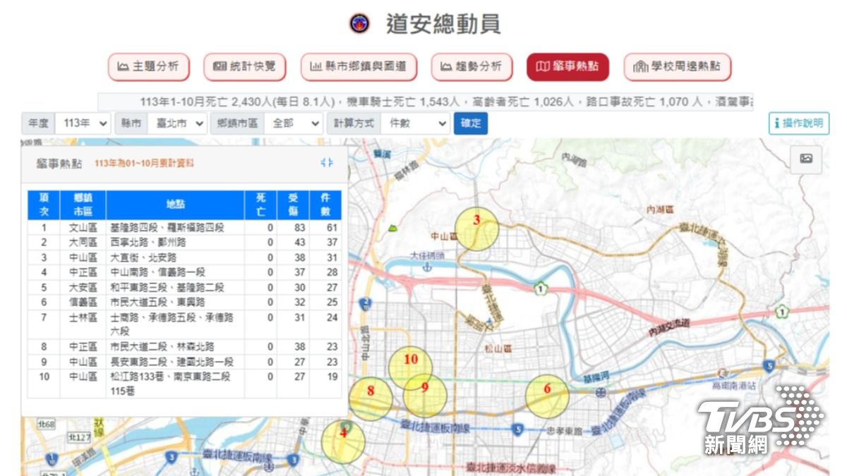 北市113年1至10月肇事熱點。（圖／翻攝道安總動員）