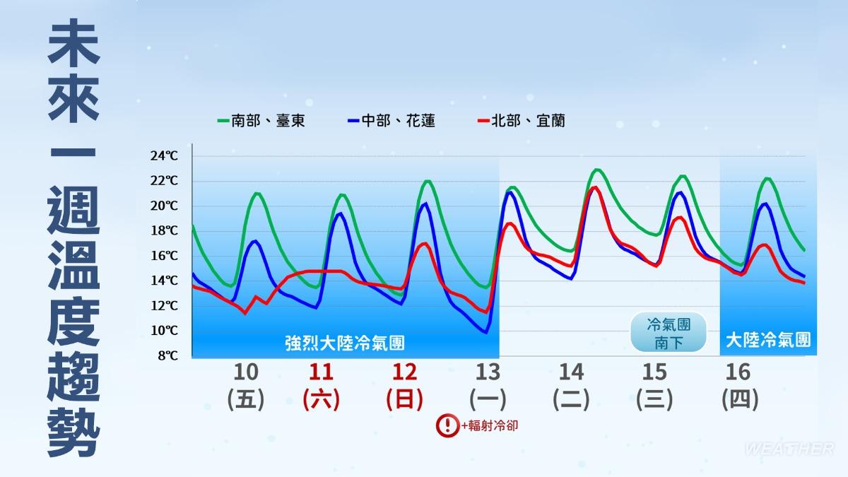 天氣-天氣預報-氣象-氣象署-一週天氣-低溫特報-氣象預報-今天天氣