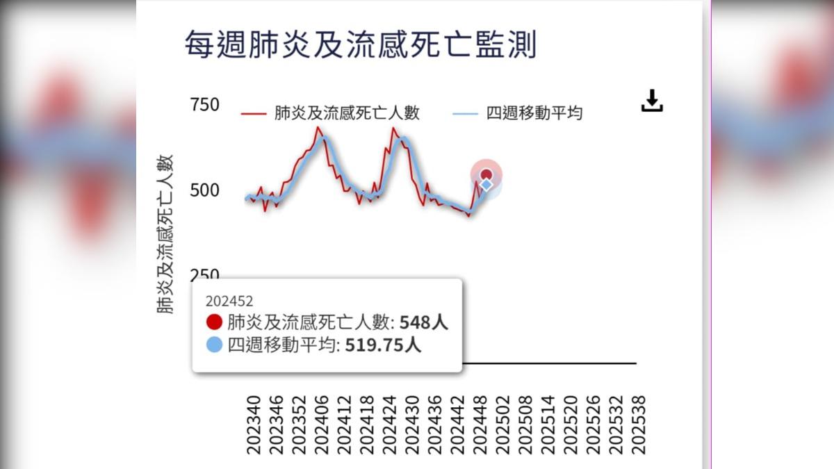 民眾搶打麻疹疫苗 她曝過年群聚「這類病」更需當心