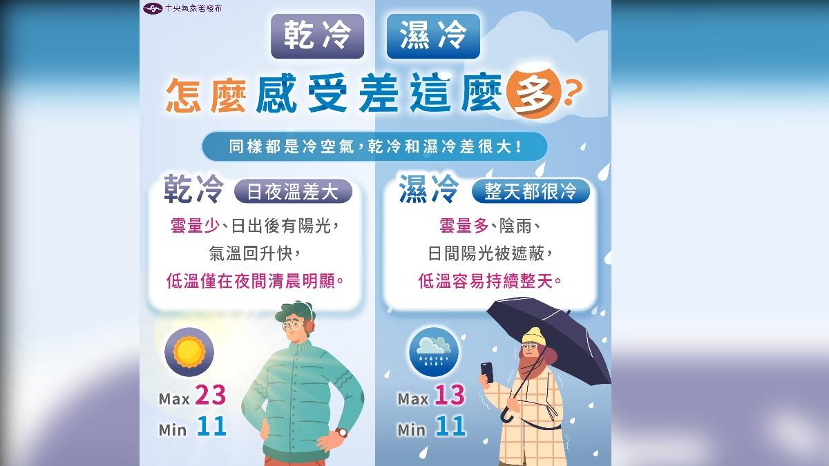 乾冷和濕冷的體感差很多。（圖／中央氣象署）