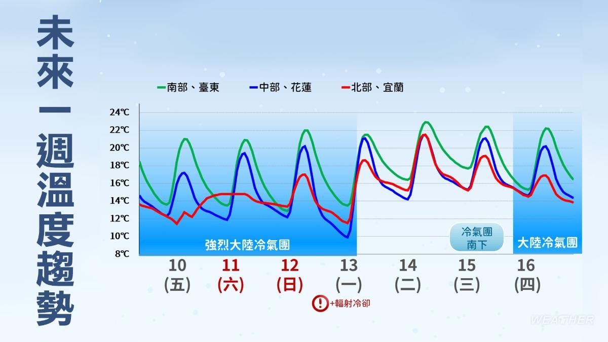 一週溫度趨勢。(圖/TVBS)