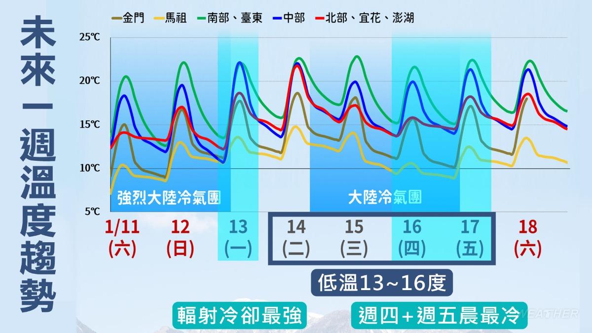 週一起回暖2天,週三再有另一波冷空氣南下,全台氣溫驟降。(圖/TVBS)