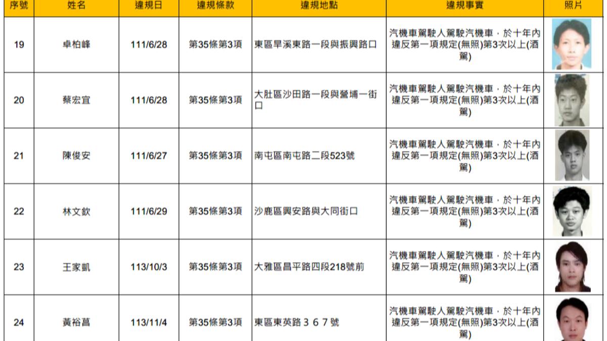 春節大執法!台中酒駕累犯半個月有82人 14人犯3次