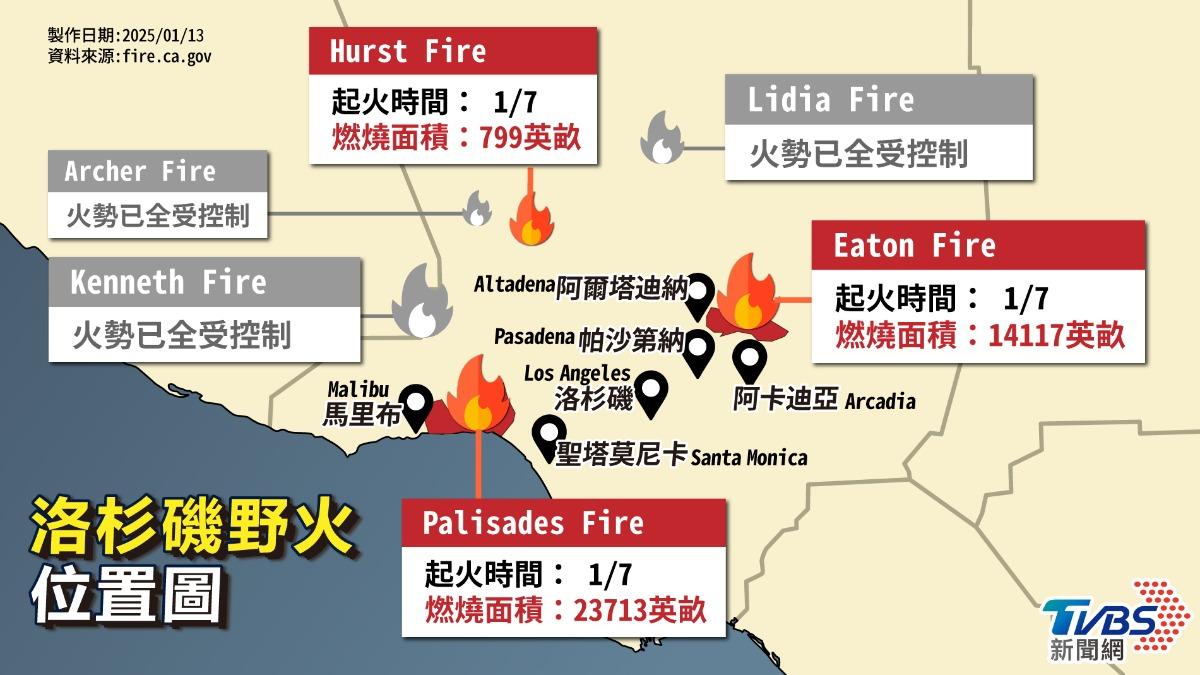 洛杉磯野火火場目前減為3個。(圖/TVBS)