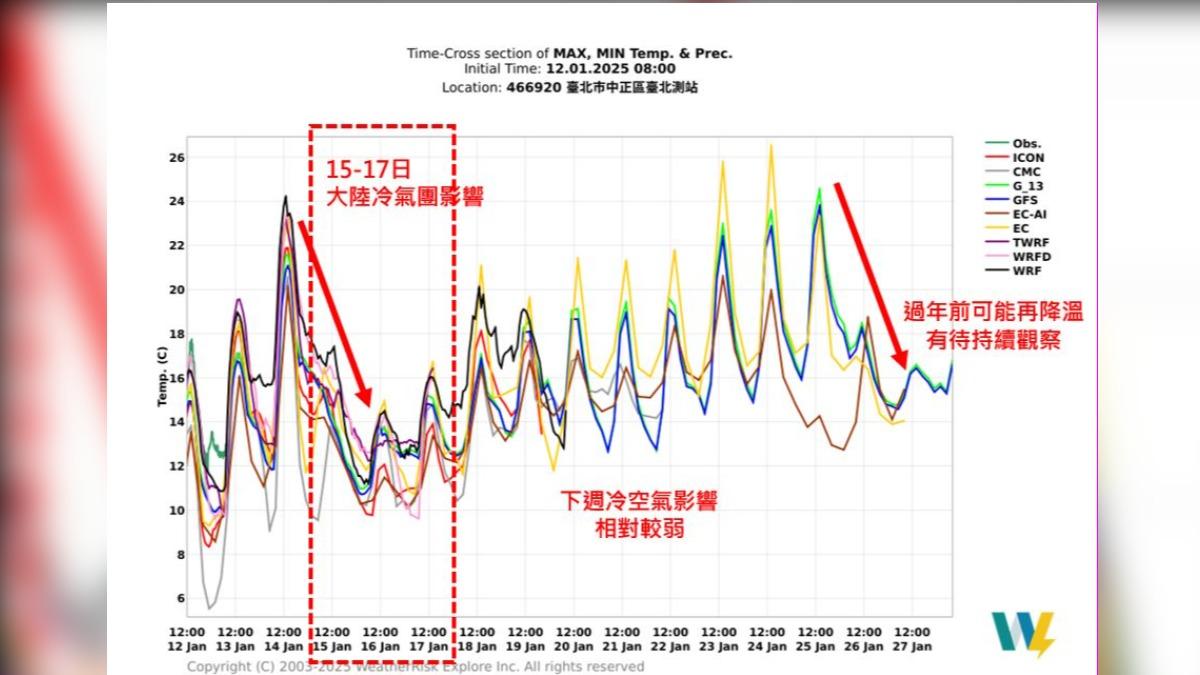 天氣/今晨苗栗1.3℃、台北12.4℃「逾10度溫差」吳聖宇曝原因