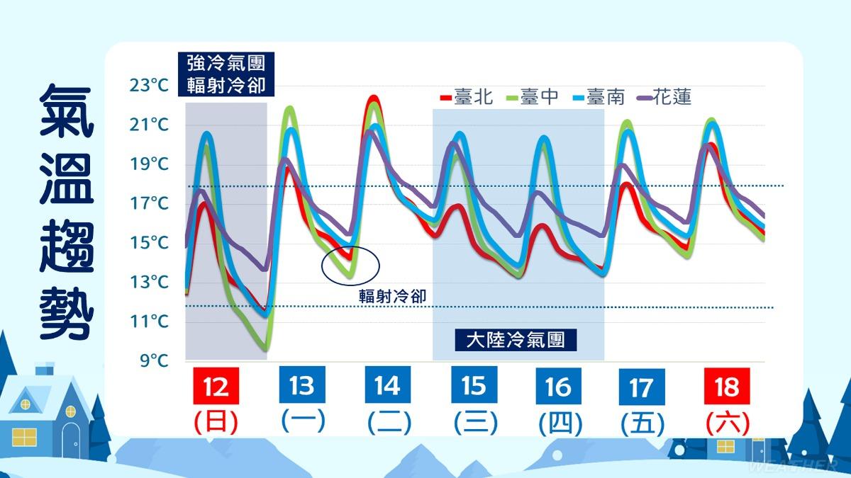 天氣/短暫回溫再急凍!冷氣團再襲「轉濕冷」 全台下雨到這時