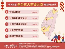 網友熱議5大年貨大街