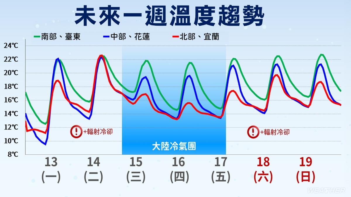 冷氣團預計會在週五白天起逐漸減弱,但週六清晨仍要留意輻射冷卻效應。(圖/TVBS)