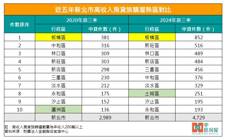 近五年新北市高收入房貸族購屋熱區。(圖/中信房屋提供)