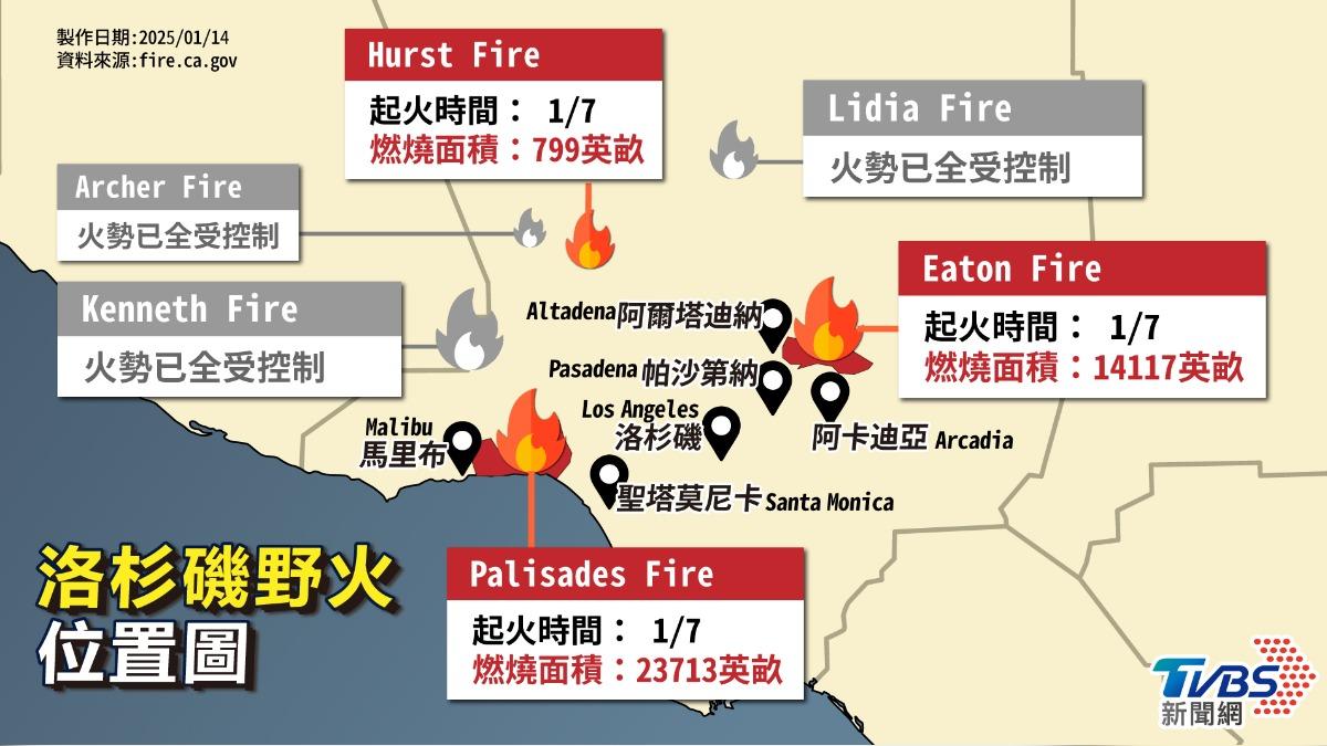 洛杉磯野火多點爆發,火場目前減為3個。(圖/TVBS)