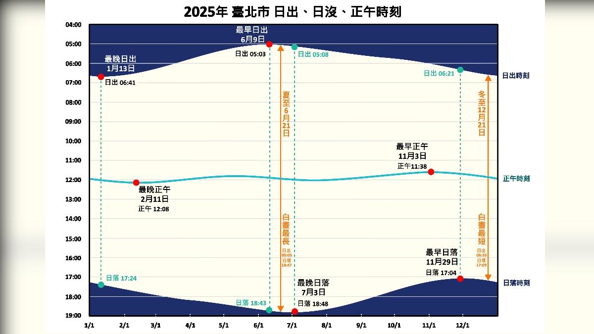 2025台北市日出、日末、正午時刻。(圖/台北天文館提供)