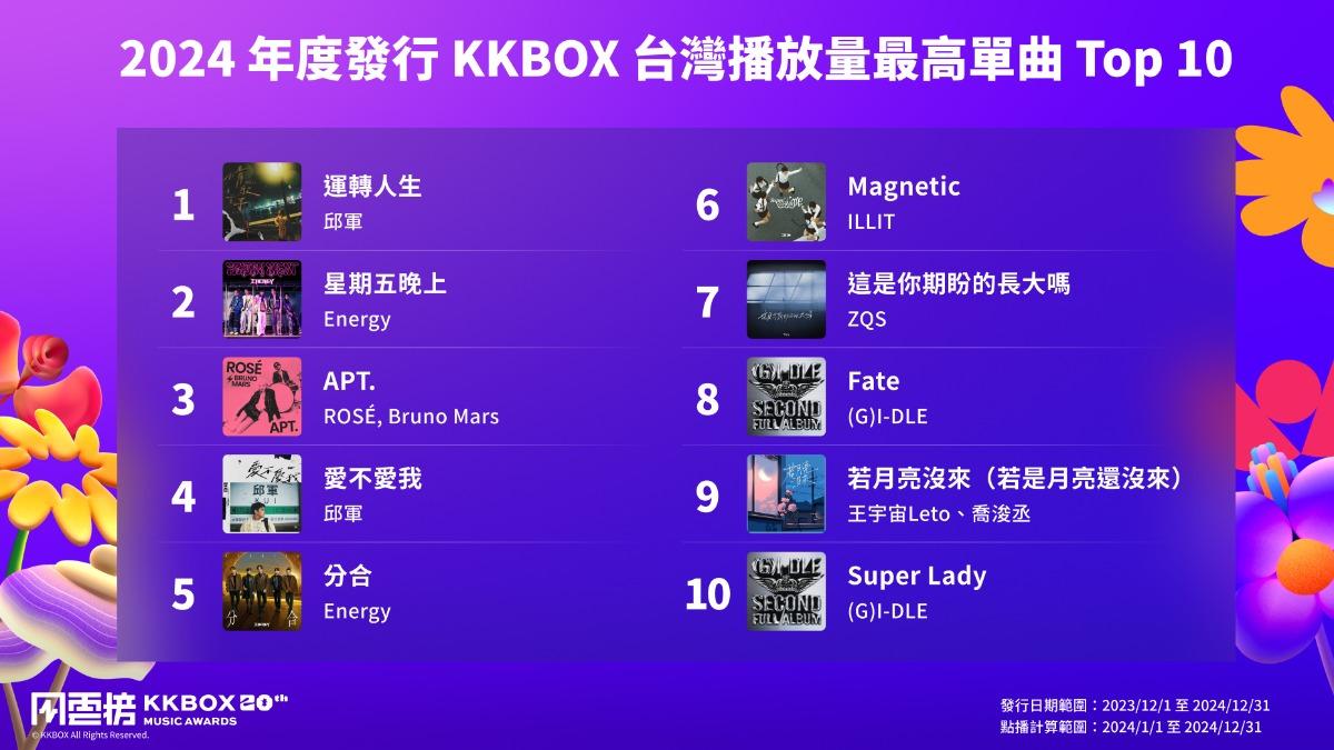 邱軍〈運轉人生〉以及〈愛不愛我〉登上KKBOX台灣播放量冠軍以及第4名。(圖/KKBOX提供)