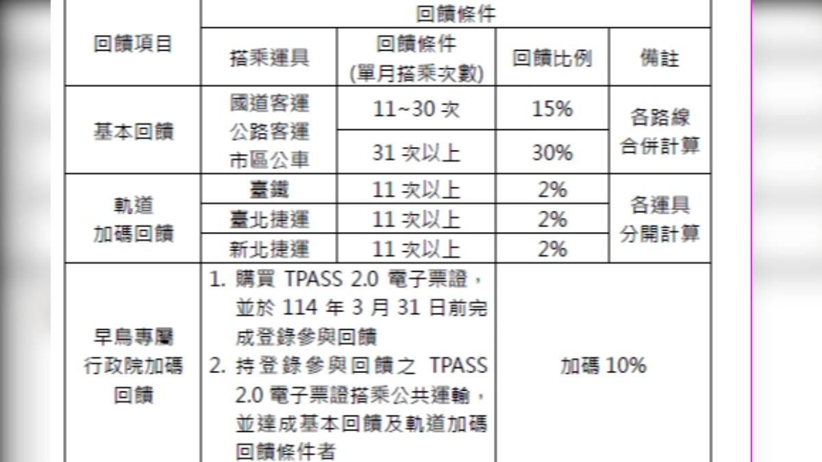 TPASS 2.0公共運輸常客優惠回饋正式啟動。(圖/公路局提供)