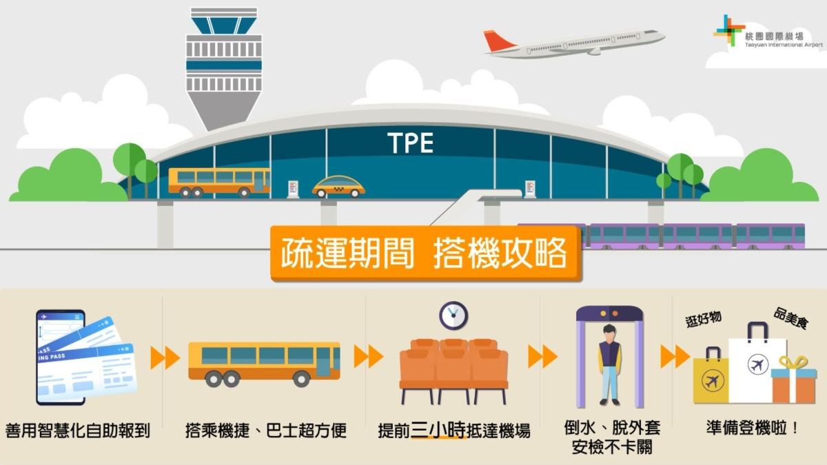 運輸期間搭機攻略。(圖/桃園機場公司提供)