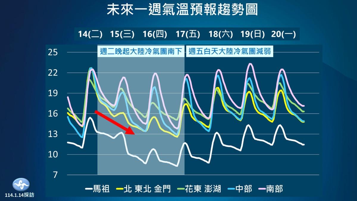 未來一週氣溫預報。(圖/氣象署)