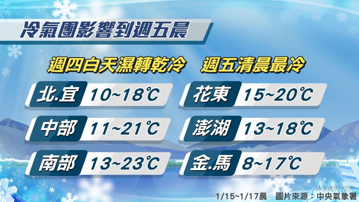 明將轉為乾冷天氣型態，但北部、東北部仍可能出現10度低溫。（圖／TVBS）