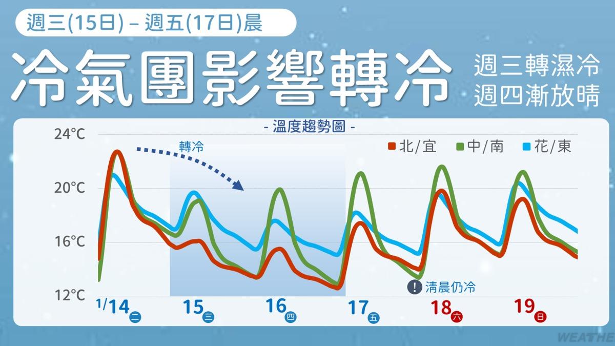 這波冷氣團預估會影響至週五（17日）白天。（圖／TVBS）