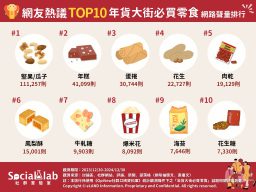 年貨大街必買10大零食。(圖/社群實驗室)