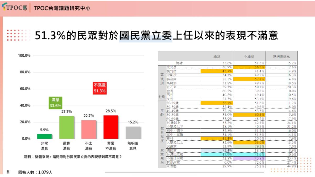 民眾對國民黨立委的滿意度。（圖／TPOC台灣議題研究中心提供）