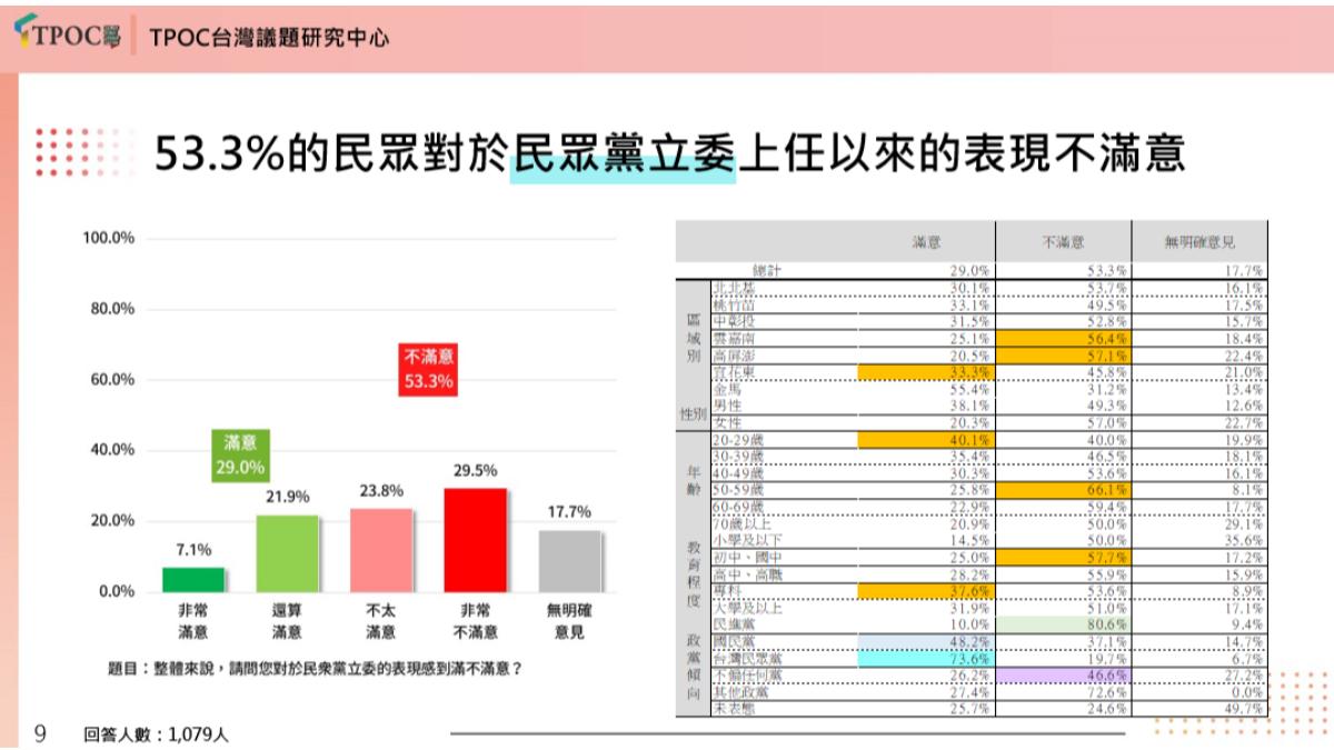 民眾對民眾黨立委的滿意度。（圖／TPOC台灣議題研究中心提供）
