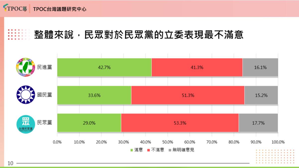 三黨立委滿意度。（圖／TPOC台灣議題研究中心提供）